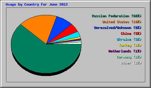 Usage by Country for June 2012