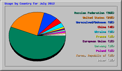 Usage by Country for July 2012