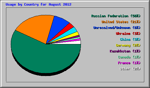 Usage by Country for August 2012