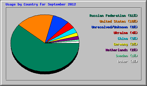 Usage by Country for September 2012