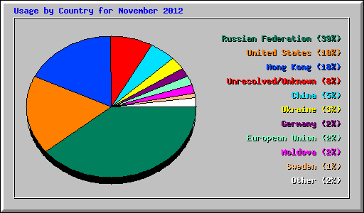 Usage by Country for November 2012