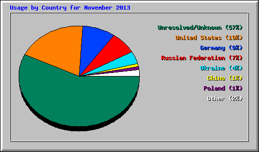 Usage by Country for November 2013