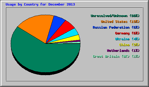 Usage by Country for December 2013