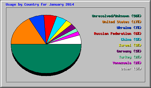 Usage by Country for January 2014