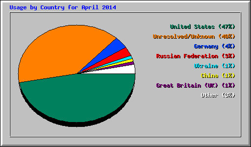 Usage by Country for April 2014