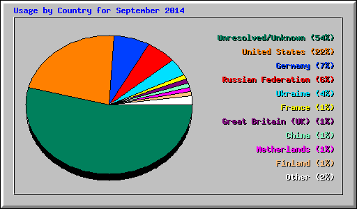 Usage by Country for September 2014