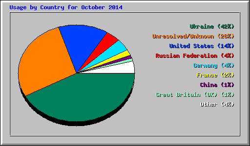 Usage by Country for October 2014