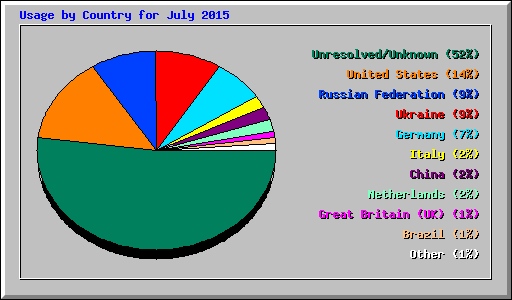 Usage by Country for July 2015