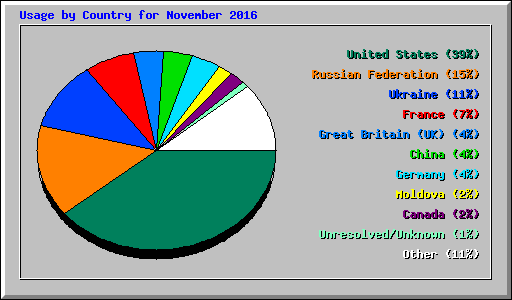 Usage by Country for November 2016