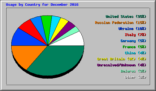 Usage by Country for December 2016