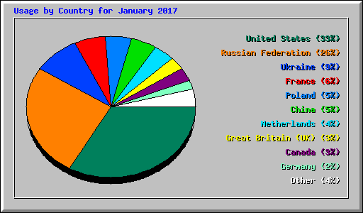 Usage by Country for January 2017