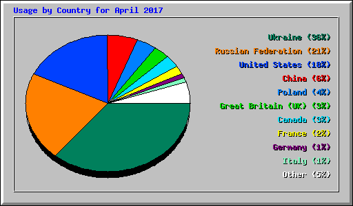 Usage by Country for April 2017