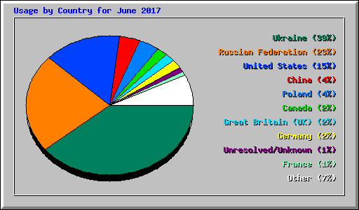 Usage by Country for June 2017