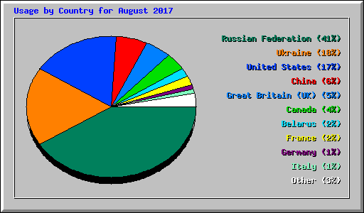 Usage by Country for August 2017