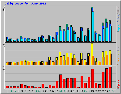 Daily usage for June 2012