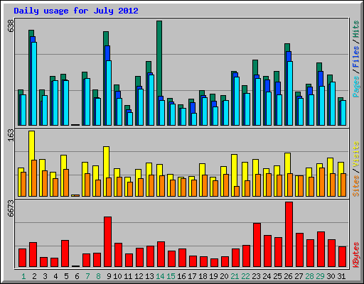 Daily usage for July 2012