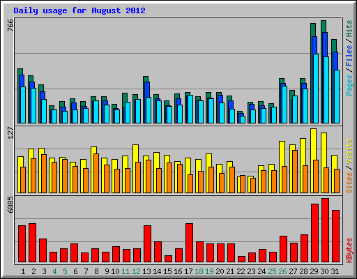 Daily usage for August 2012