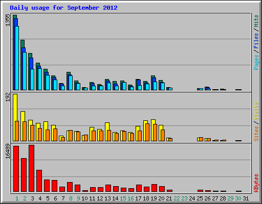 Daily usage for September 2012