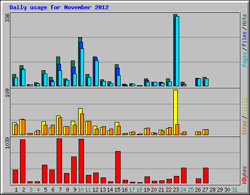 Daily usage for November 2012