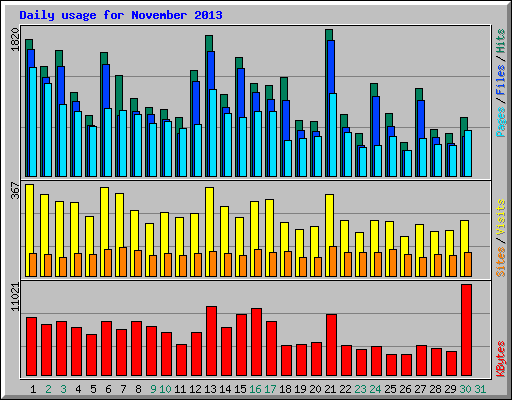 Daily usage for November 2013