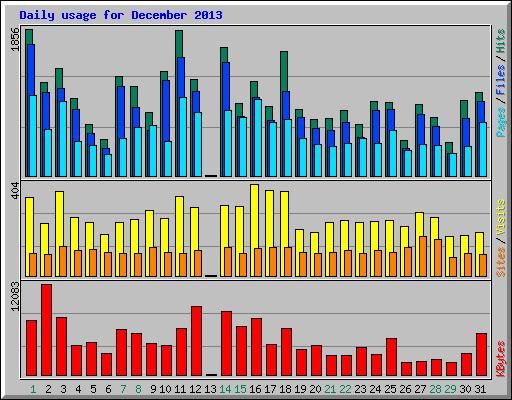 Daily usage for December 2013