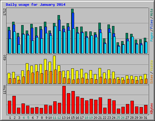 Daily usage for January 2014