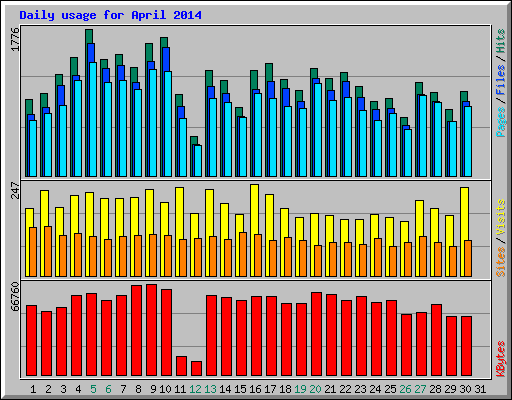 Daily usage for April 2014