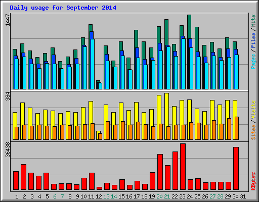 Daily usage for September 2014