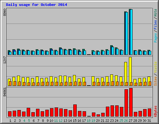 Daily usage for October 2014