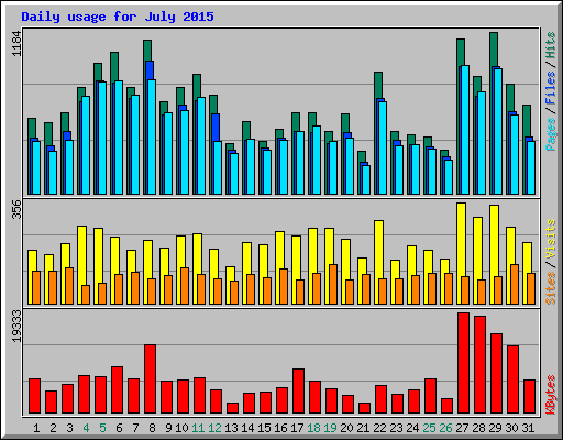 Daily usage for July 2015