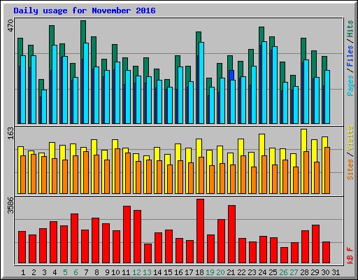 Daily usage for November 2016