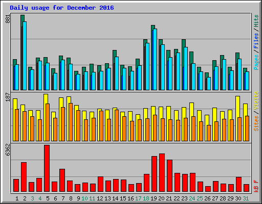 Daily usage for December 2016