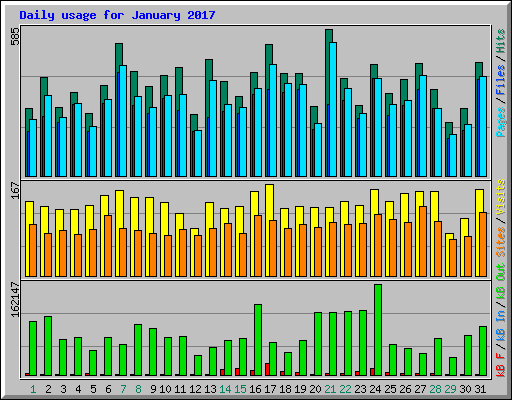 Daily usage for January 2017