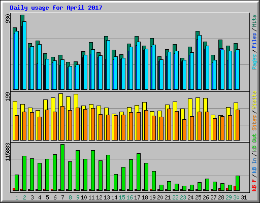 Daily usage for April 2017