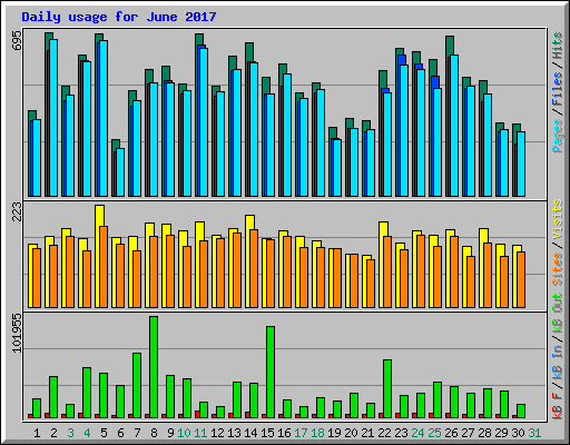 Daily usage for June 2017