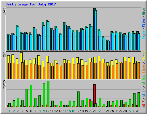 Daily usage for July 2017