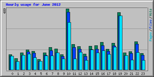 Hourly usage for June 2012