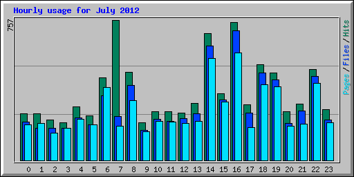 Hourly usage for July 2012