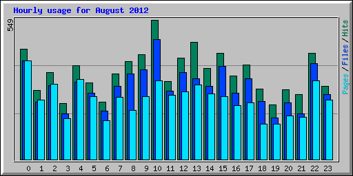 Hourly usage for August 2012