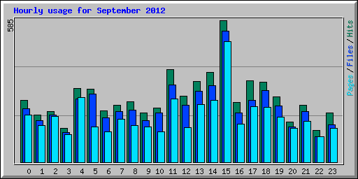 Hourly usage for September 2012