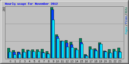 Hourly usage for November 2012