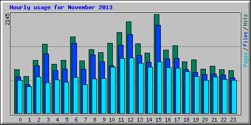 Hourly usage for November 2013