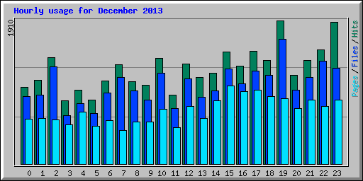 Hourly usage for December 2013