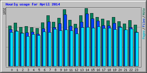 Hourly usage for April 2014