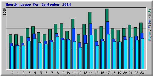 Hourly usage for September 2014