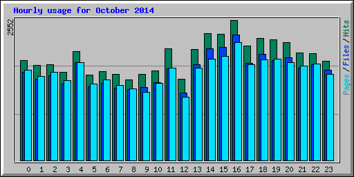 Hourly usage for October 2014