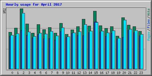 Hourly usage for April 2017